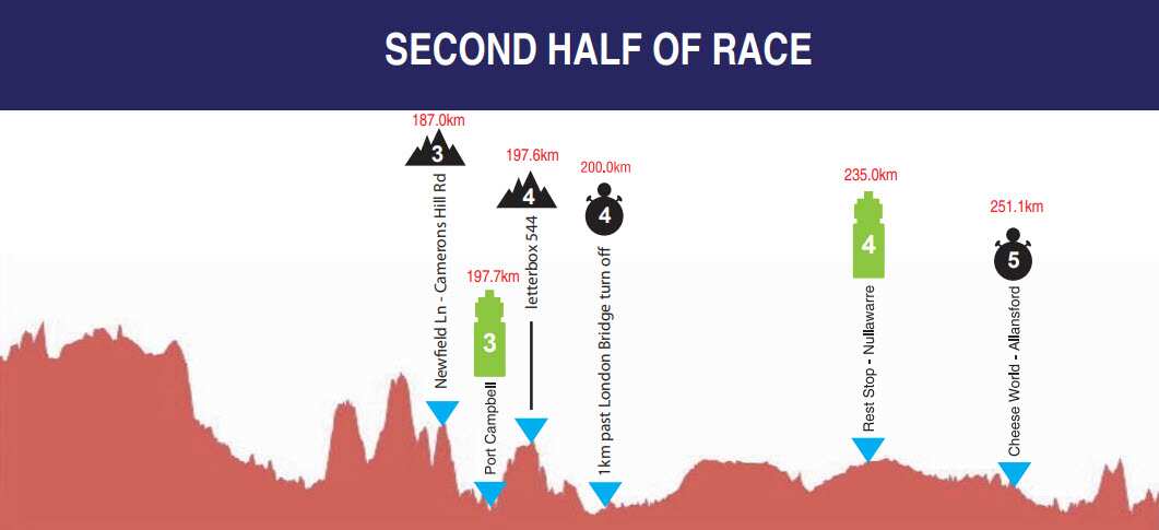 Melbourne to Warnnambool
