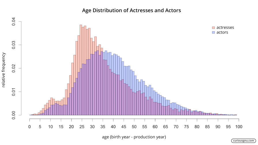 Age distribution of Actresses and Actors