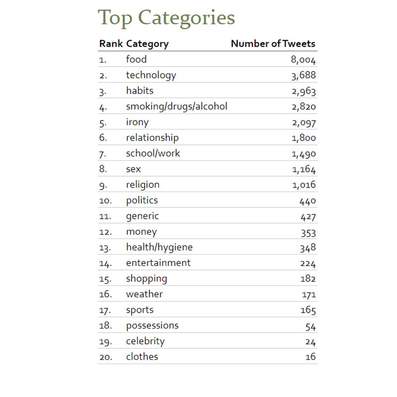 2019 Top Categories Twitter Lent Tracker