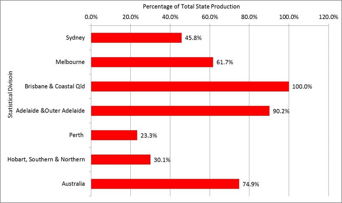 Perishable vegetable production chart