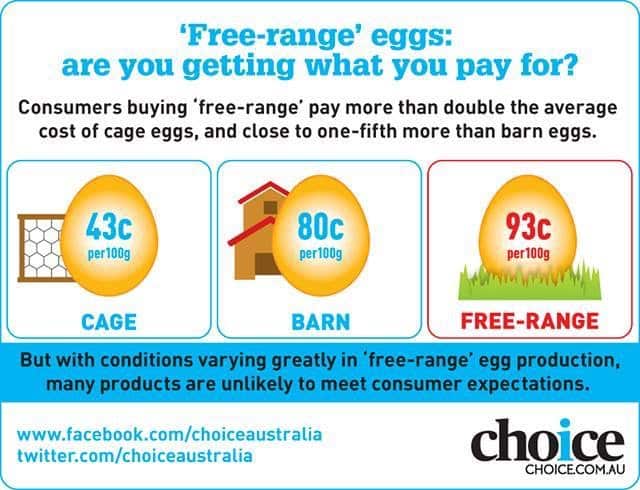 The cost of cage, barn and free-range eggs