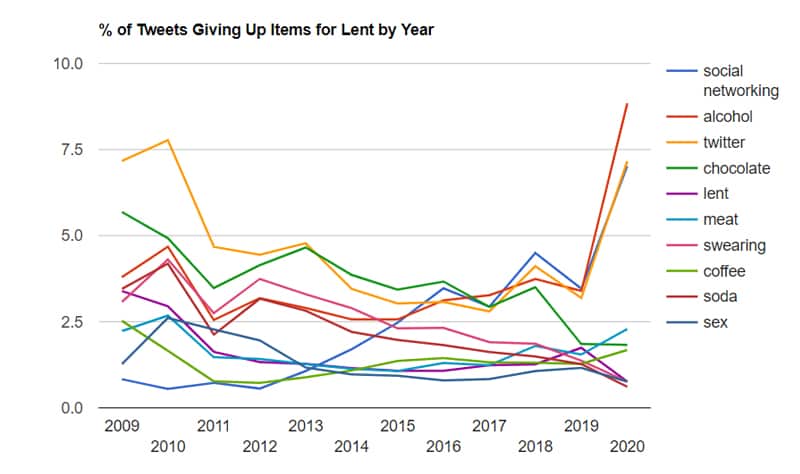 2009-2020 Twitter Lent Tracker