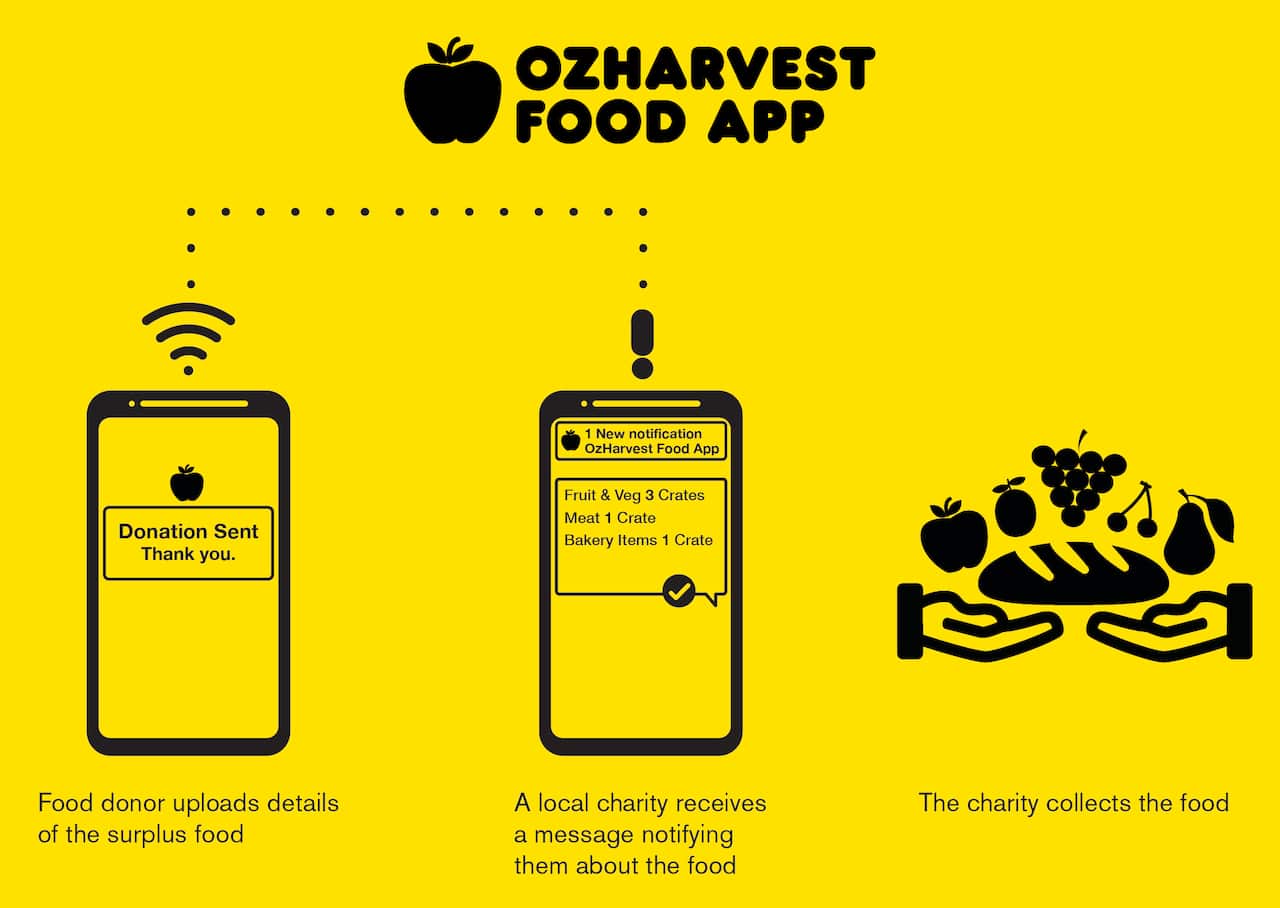 The new OzHarvest Food App is the first of its kind in Australia. 