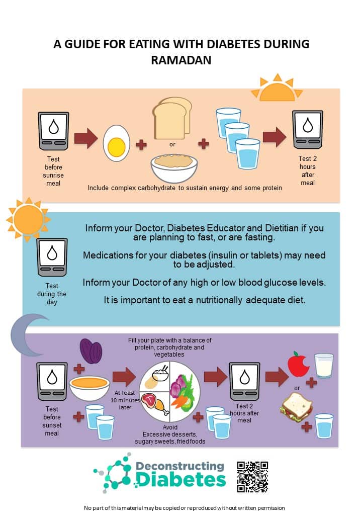 Diabetes and Ramadan infographic