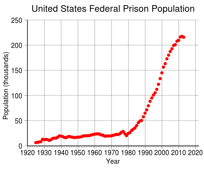 US prison population