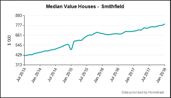 Home sales Smithfield
