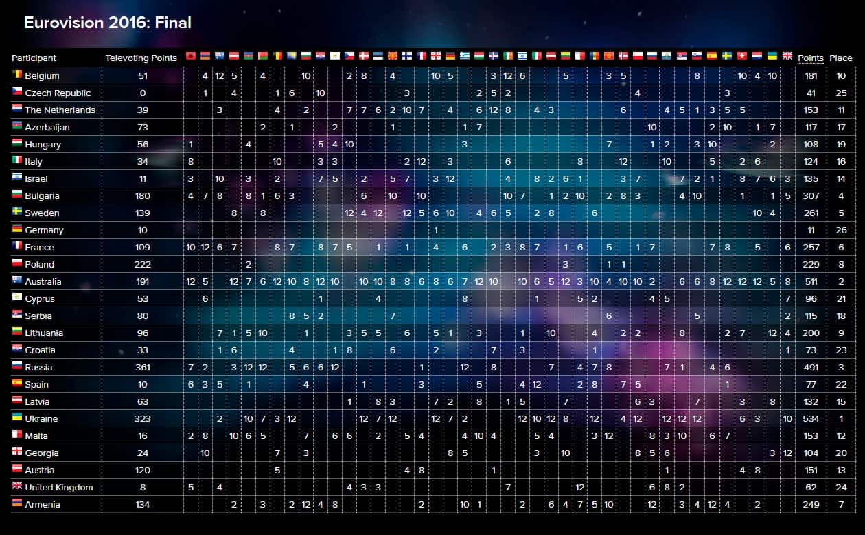 Eurovision scoreboard 2016