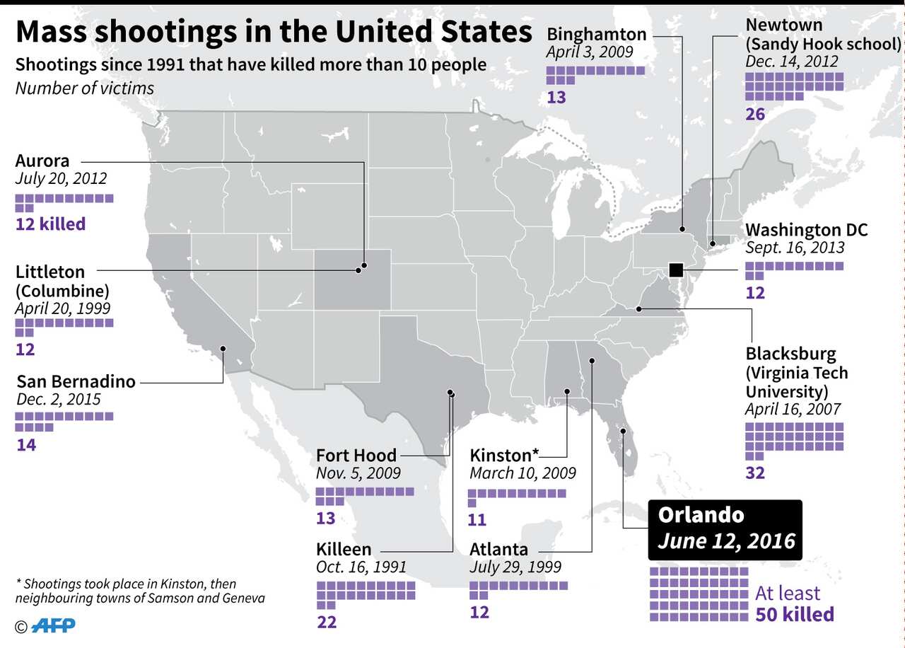 US shootings