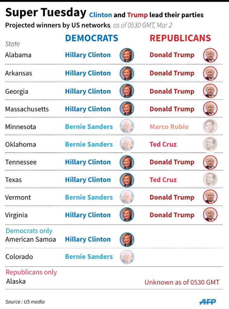 Projected winners of the Super Tuesday contest in the US presidential election process, based on US networks.