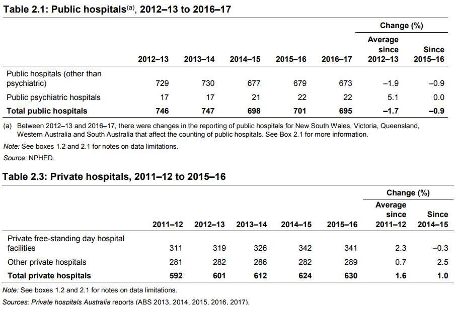Australian Institute of Health and Welfare statistics on the number public and private hospitals