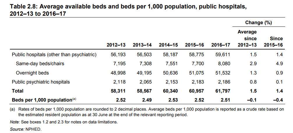 Australian Institute of Health and Welfare statistics
