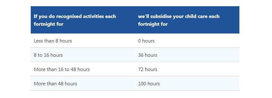 The new childcare subsidy includes an activity test 