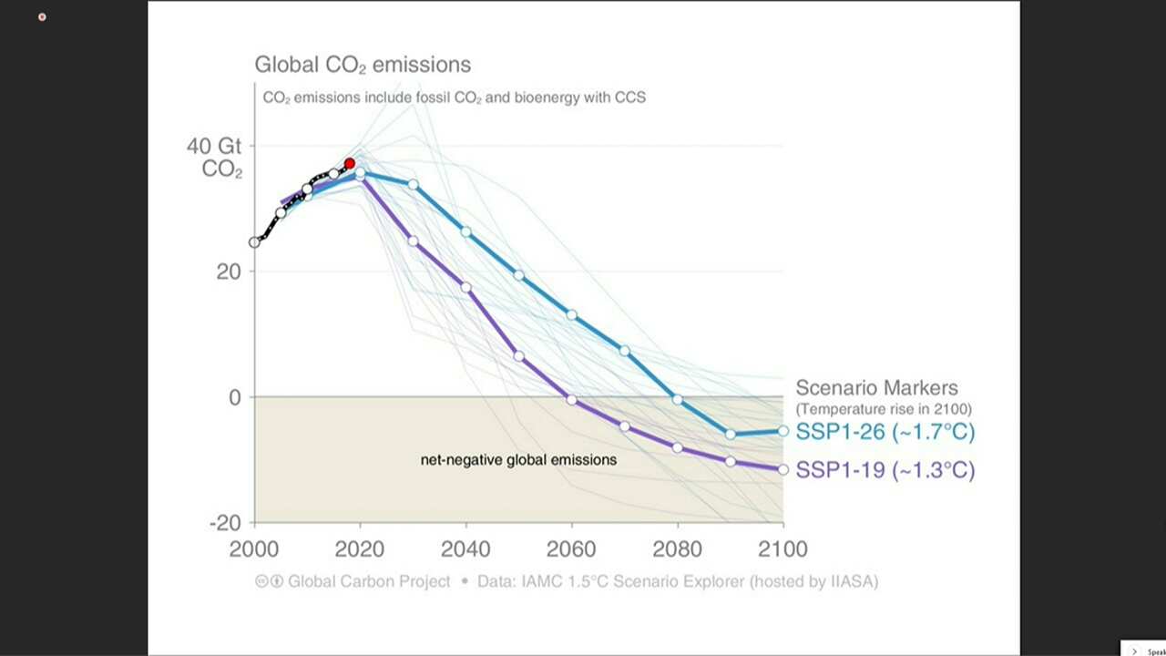 The global emissions trajectory required for the 1.5 and 2 degree global warming scenarios.
