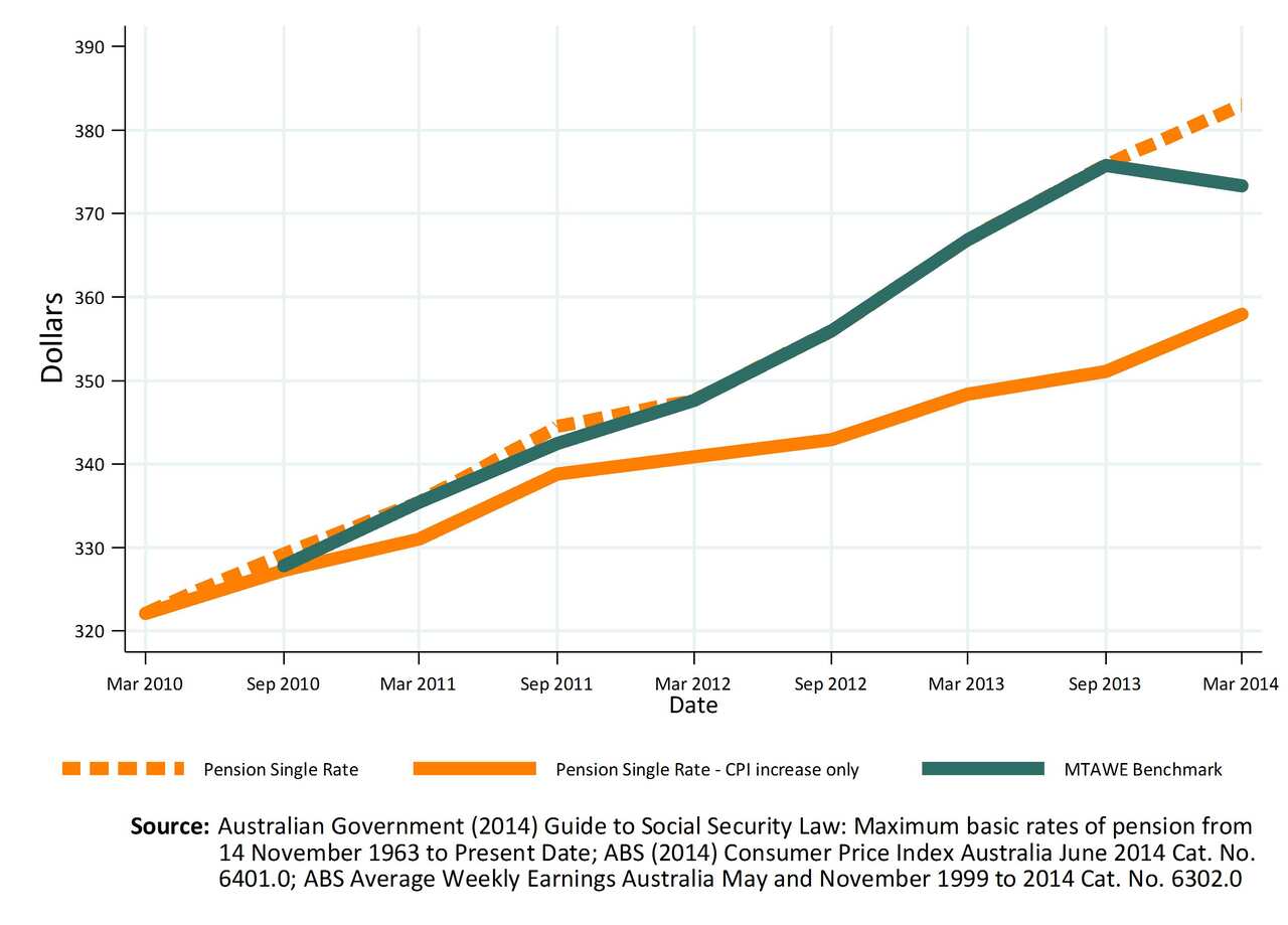 1.The increase in the weekly single rate of the pension from its March 2010 level.jpg