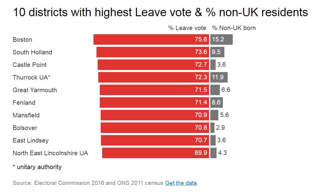 10 districts with highest Leave vote & % non-UK residents.