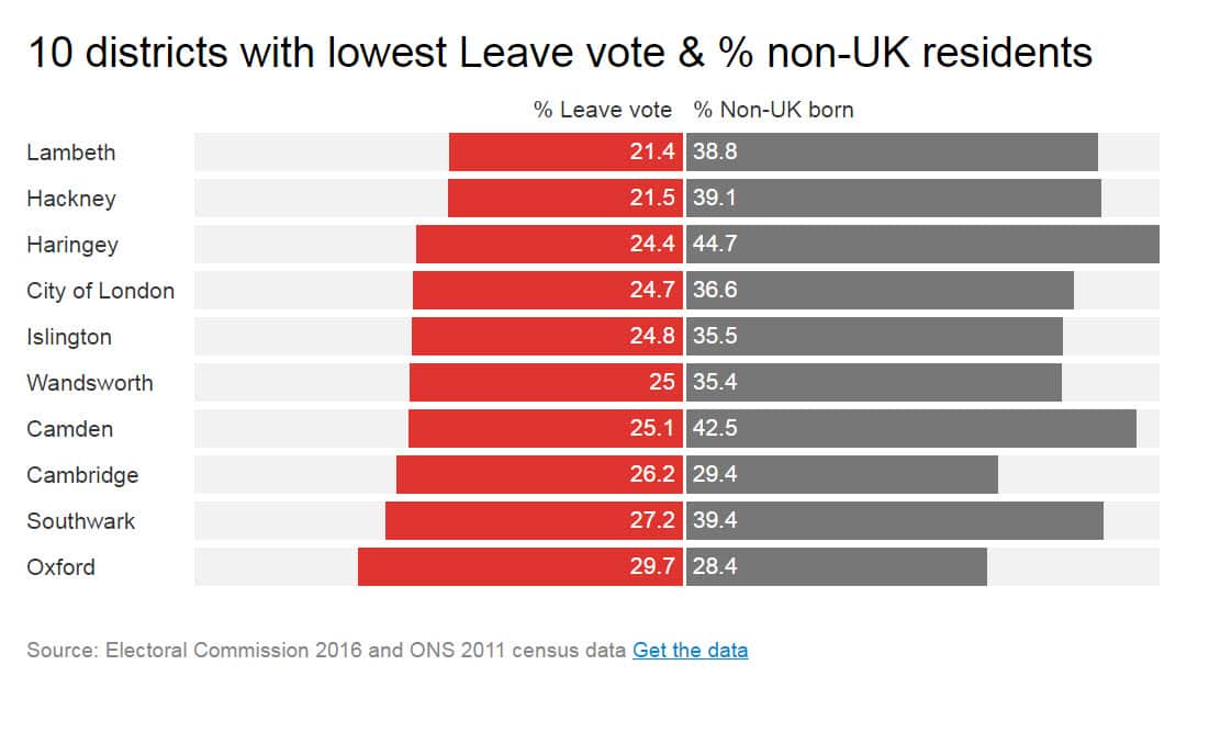 10 districts with lowest Leave vote & % non-UK residents.