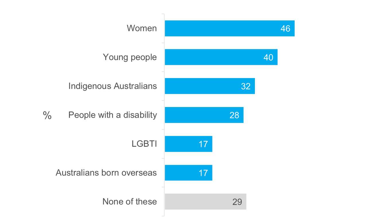 Do you think the country would benefit from having more Federal MPs from any of the following groups?	