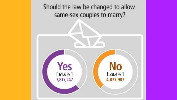 Should the law be changed to allow same-sex couples to marry?