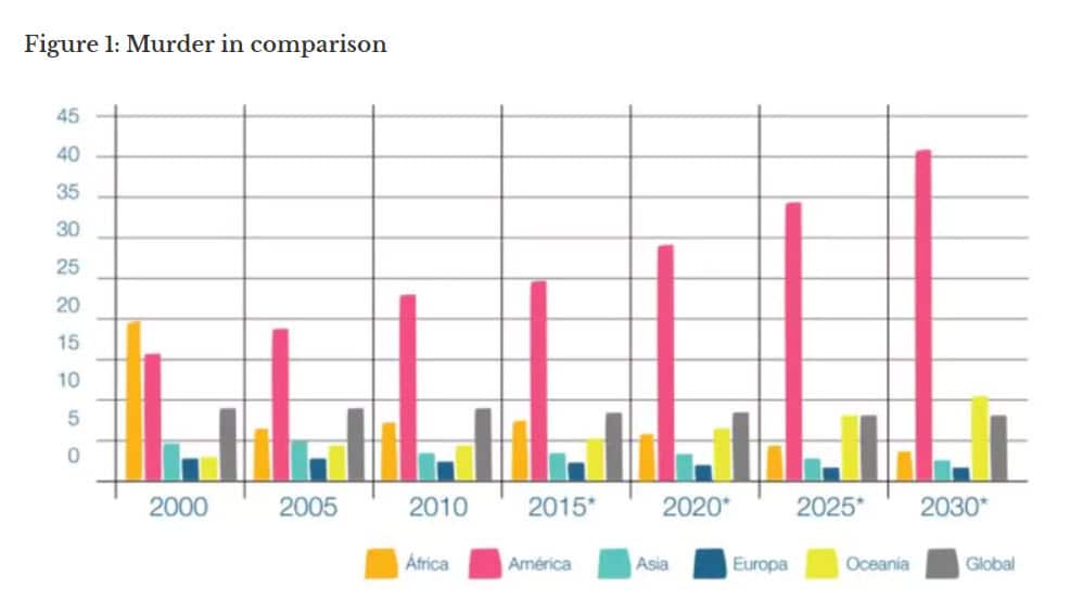 Latin America’s homicide rates are consistently three times higher than those of other regions in the world. Asterisks denote projections.