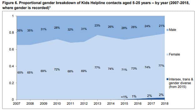 Young males are contacting the Kids Helpline in declining numbers and at a rate much less than young women