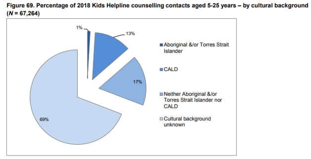 Contacts by cultural background (where given)