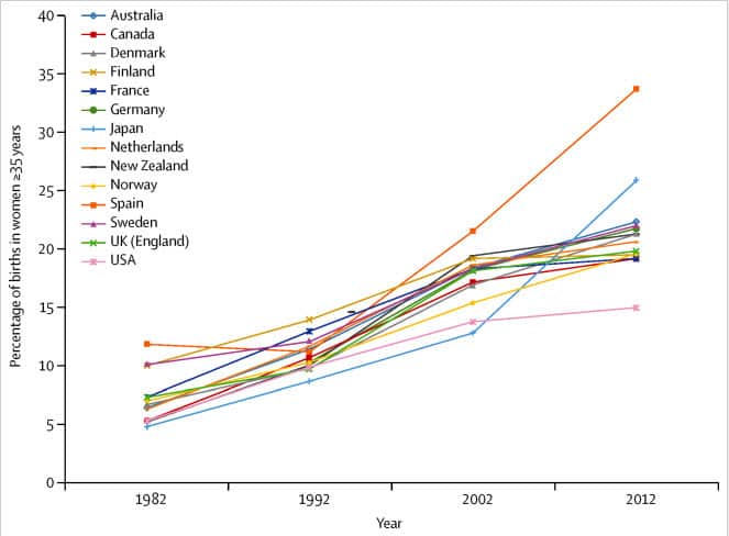 Percentage of births in women over 35