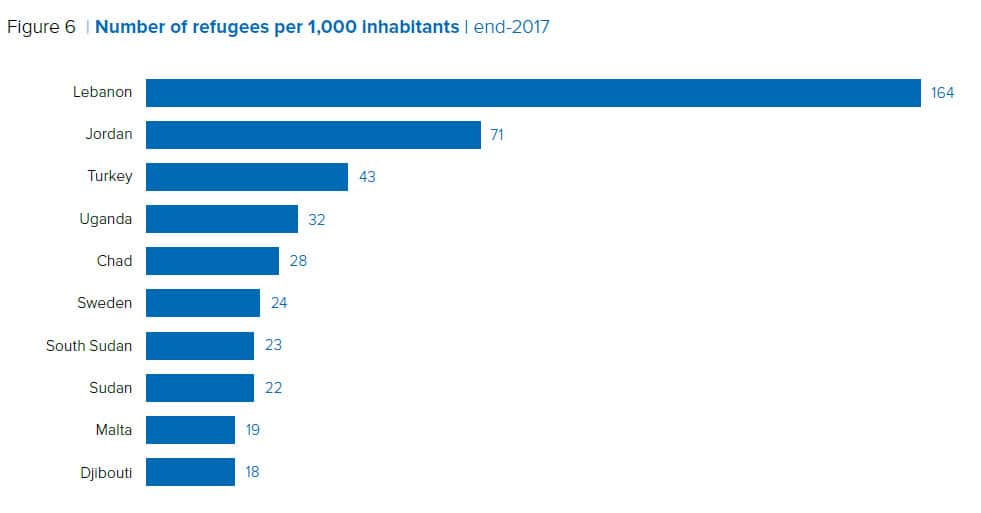 Lebanon took in the most number of refugees per 1,000 inhabitants