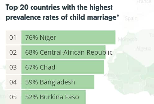 Niger has the highest prevalence rate of child marriage.
