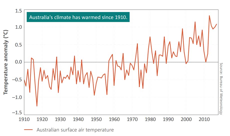 Australia's warming climate.