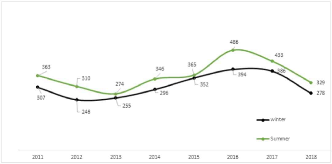 City of Sydney street count results 2011 to 2018.