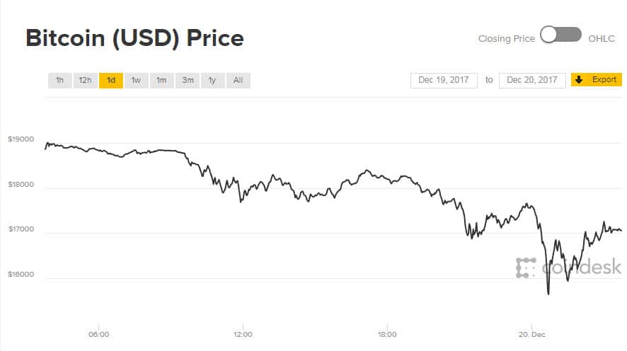 The price of Bitcoin plunges on December 20 UTC