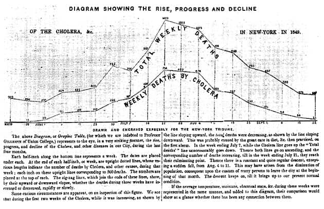 Diagram showing the rise, progress and decline of cholera