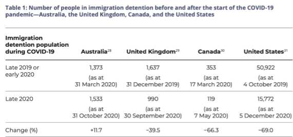 The report found the number of people in detention in Australia has increased since the start of the pandemic. 