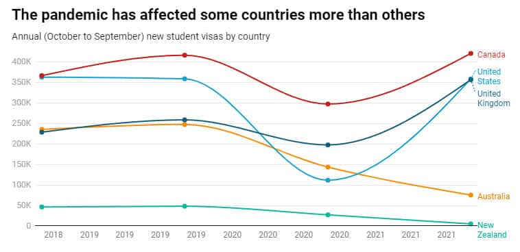 Annual (October to September) new student visas by country