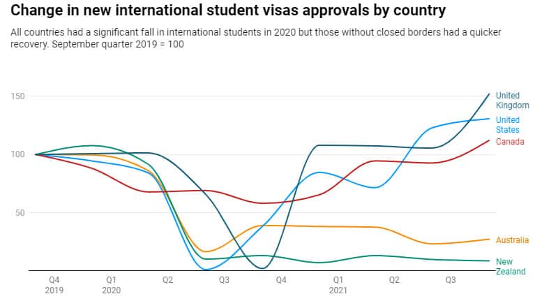 All countries had a significant fall in international students in 2020 but those without closed borders had a quicker recovery