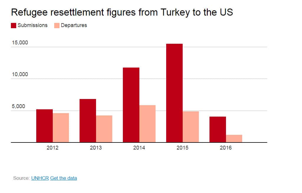 Refugee resettlement figures from Turkey to the US.
