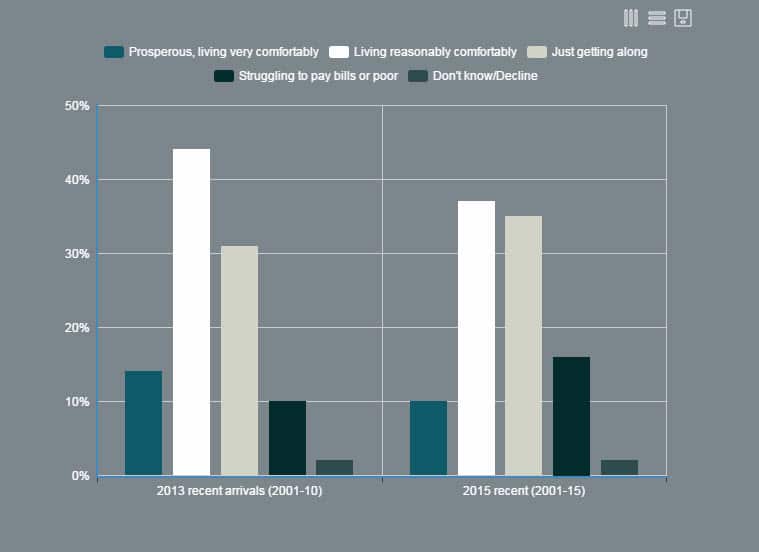 A new report from the Scanlon Foundation was released on Wednesday.