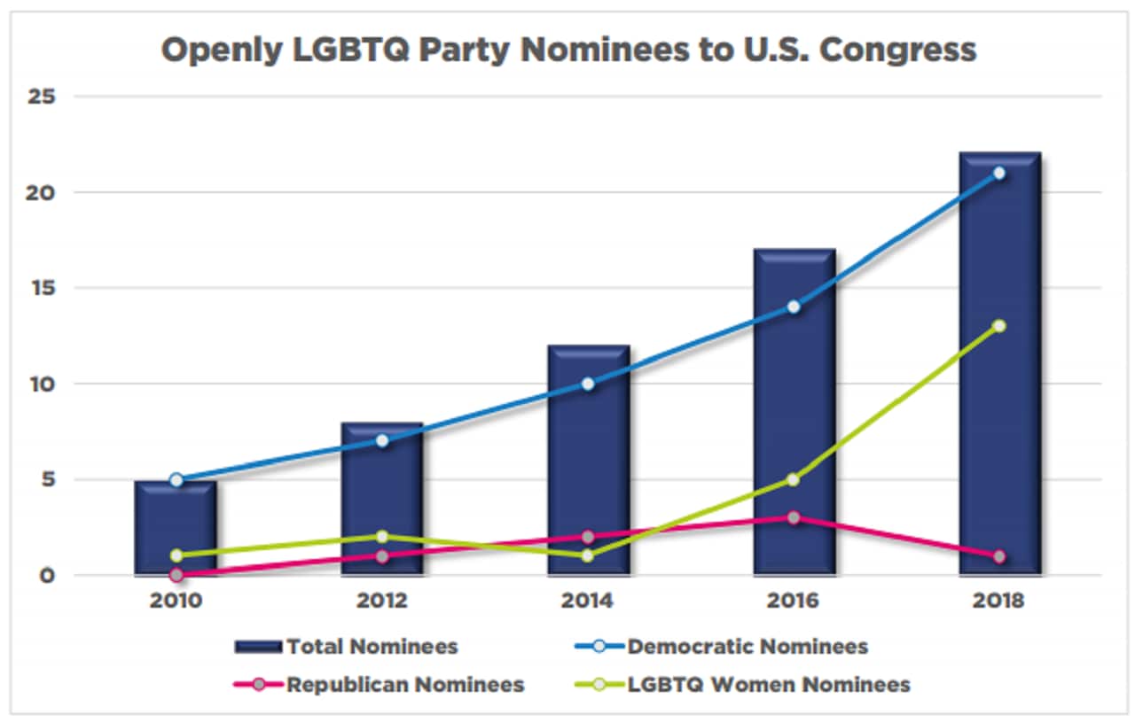 Th number of openly LGBTQI+ Republican nominees for US Congress has gone down.