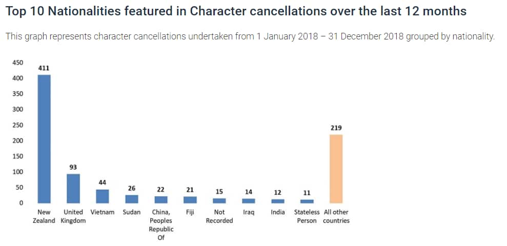 New Zealanders are allowed to live in Australia indefinitely on a temporary 'special category' visas, which are automatically issued when they enter Australia - but that means they are disproportionately affected.