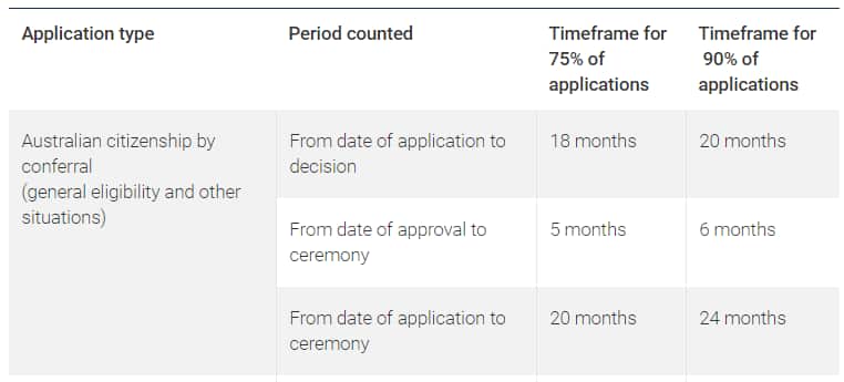 How long it is currently taking to process Australian citizenship by conferral.