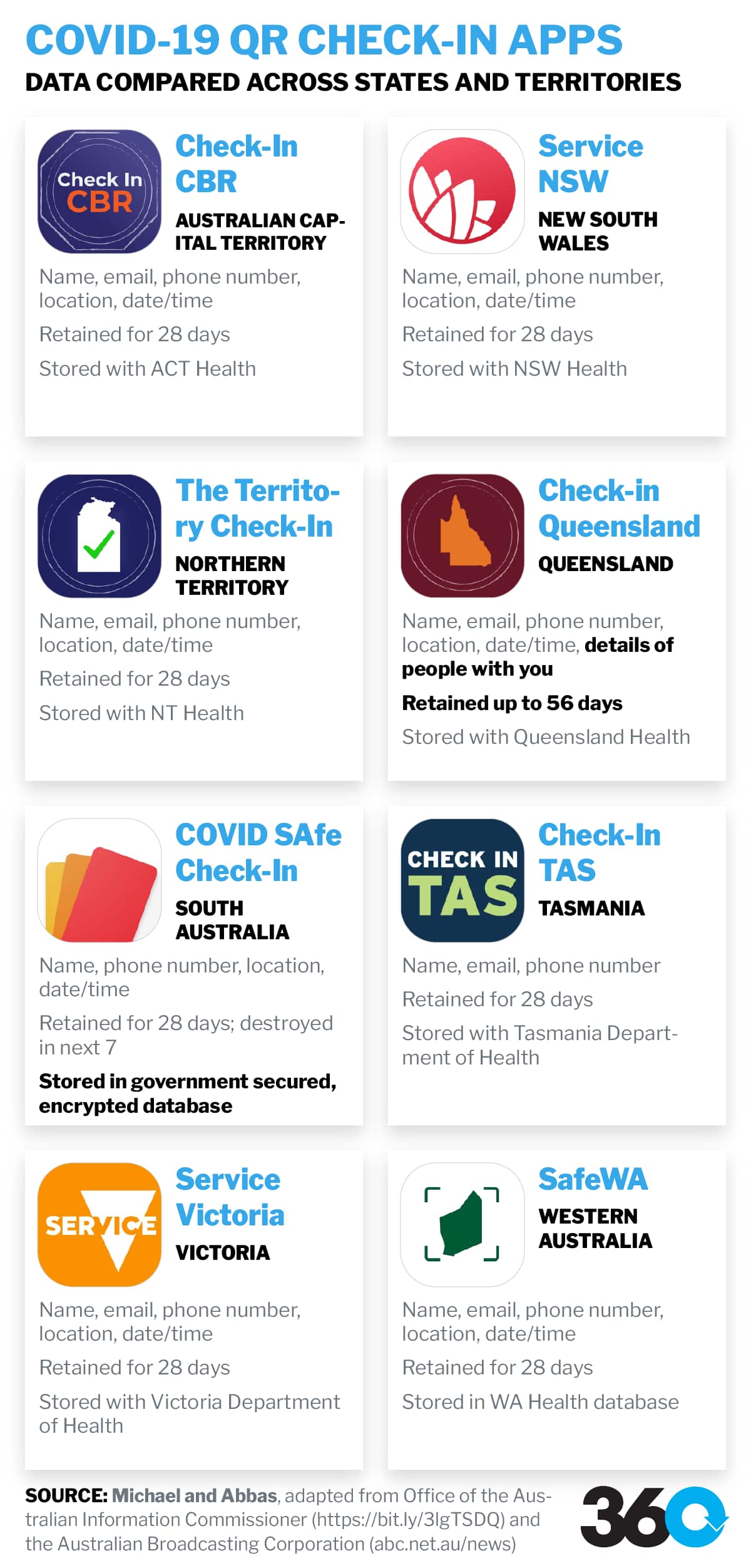 Data compared across Australian states and territories.