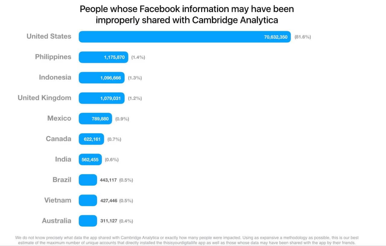 Facebook's update on Cambridge Analytica 