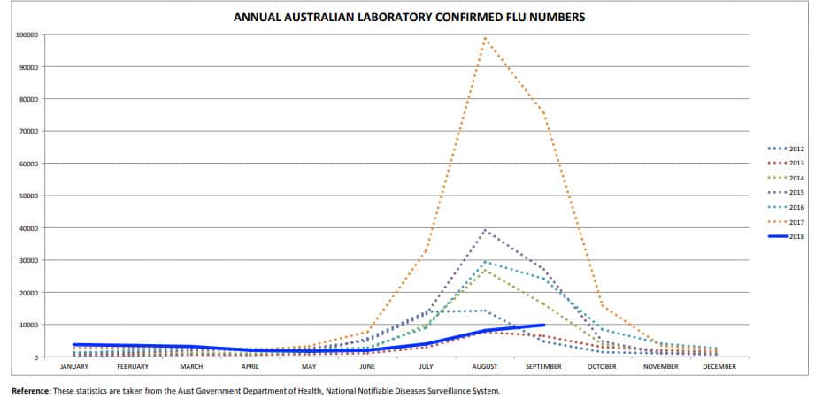 Annual Australian laboratory confirmed flu numbers.