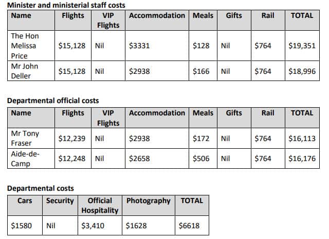 Documents show Minister Melissa Price charged taxpayers $77,254 – or more than $11,000 a day – for a recent week-long visit to Europe.
