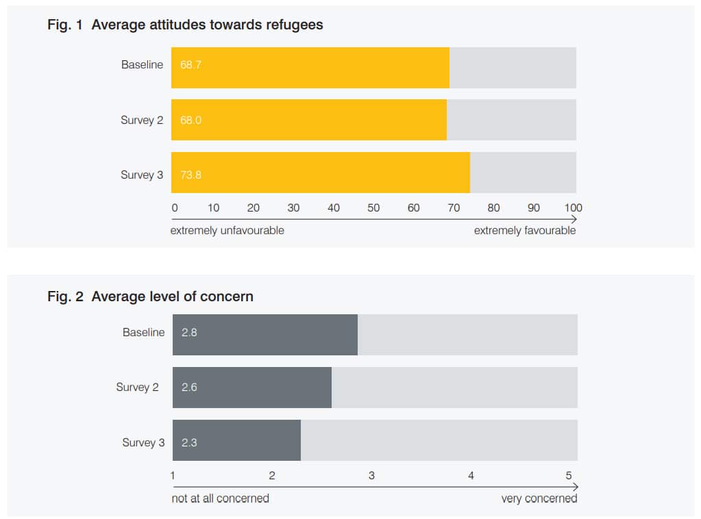 Attitudes towards refugees became more positive and level on concern dropped.