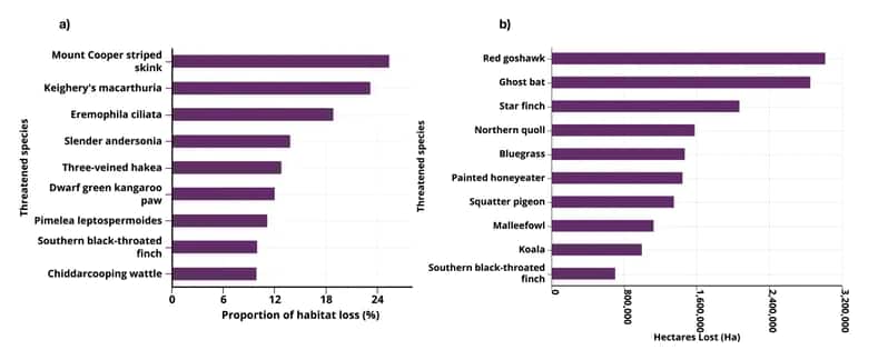 Adapted from Ward et al. 2019