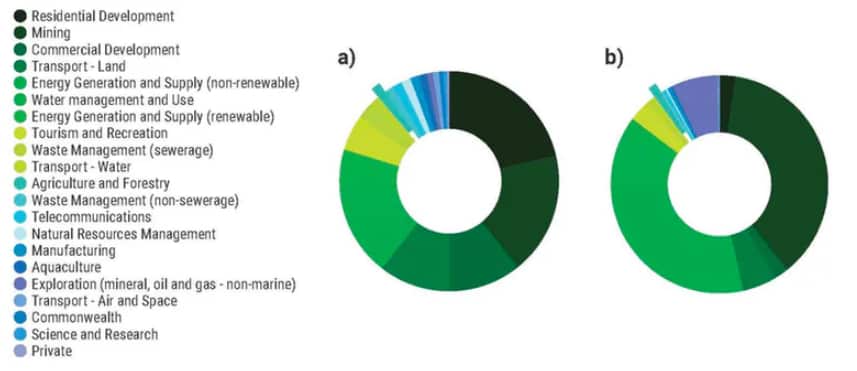 The breakdown of industries referring their actions by number of referrals; the breakdown of industries referring their actions by area (hectares).