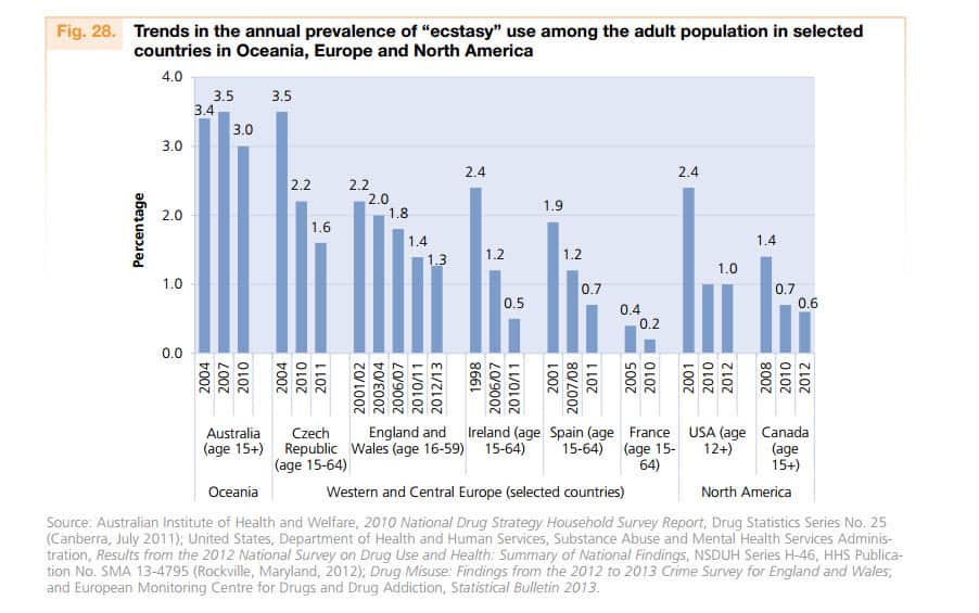 Trends in the annual prevalence of “ecstasy” use among the adult population in selected countries in Oceania, Europe and North America. (UN Drug report, 2014)