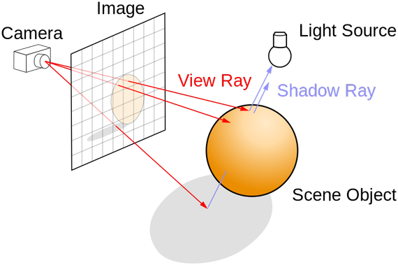 In computer graphics, ray tracing calculates the color and appearance of rays that will reach the viewer via a virtual camera positioned to look at the scene (Wikimedia Commons user Henrik)