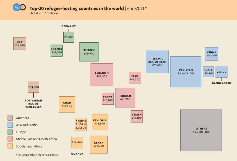 Major host countries of refugees at the end-2013 (UNHCR)